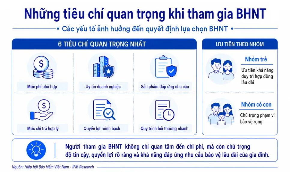 Lần đầu có nghiên cứu độc lập về nhận thức người dân với BHNT