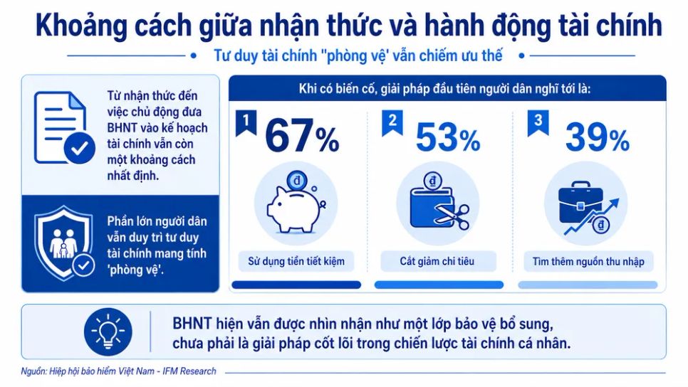 Lần đầu có nghiên cứu độc lập về nhận thức người dân với BHNT