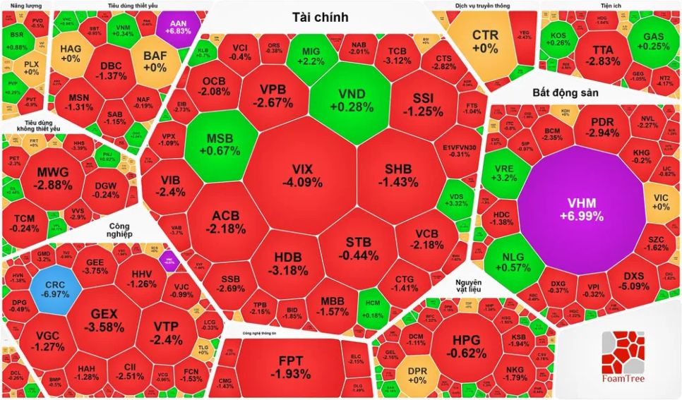 VN-Index giảm liên tiếp phiên thứ 3