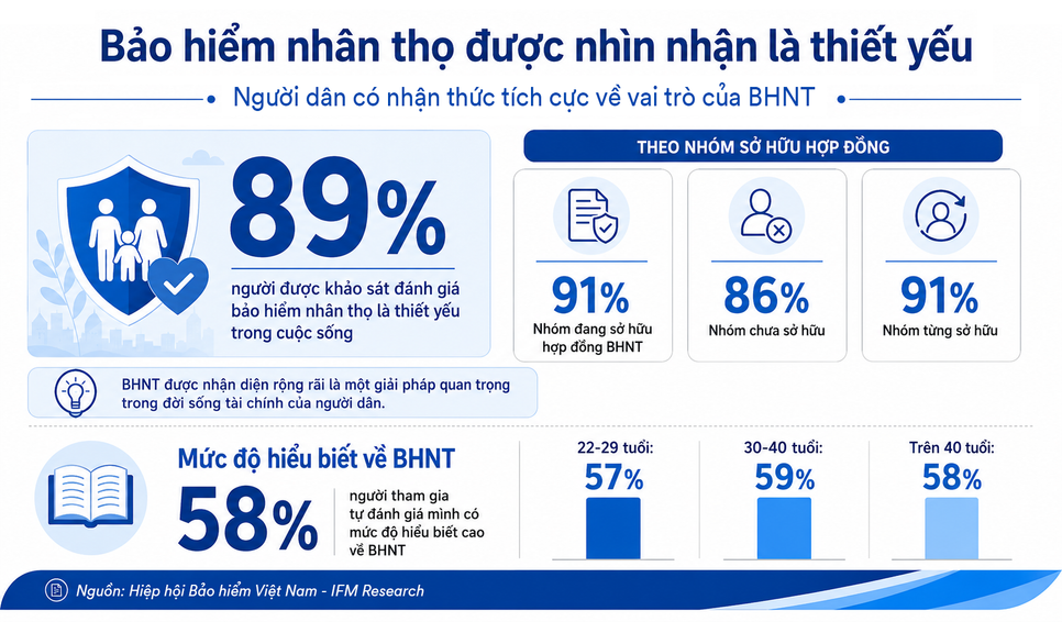 Người Việt ưu tiên lập kế hoạch tài chính dài hạn Người Việt ưu tiên lập kế hoạch tài chính dài hạn