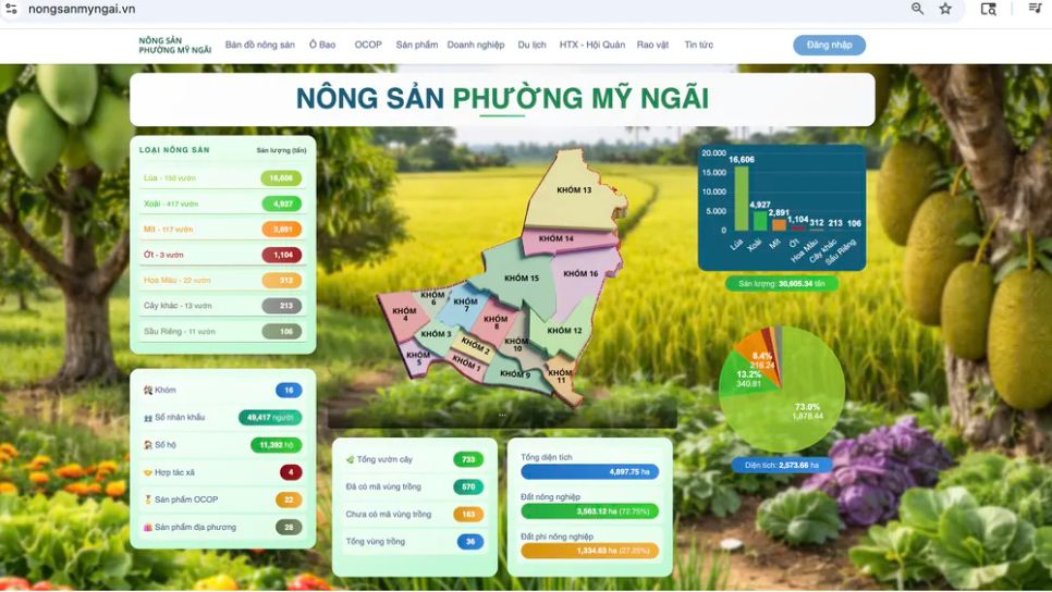 Trang web nông sản Mỹ Ngãi vừa được đưa vào vận hành Trang web nông sản Mỹ Ngãi vừa được đưa vào vận hành