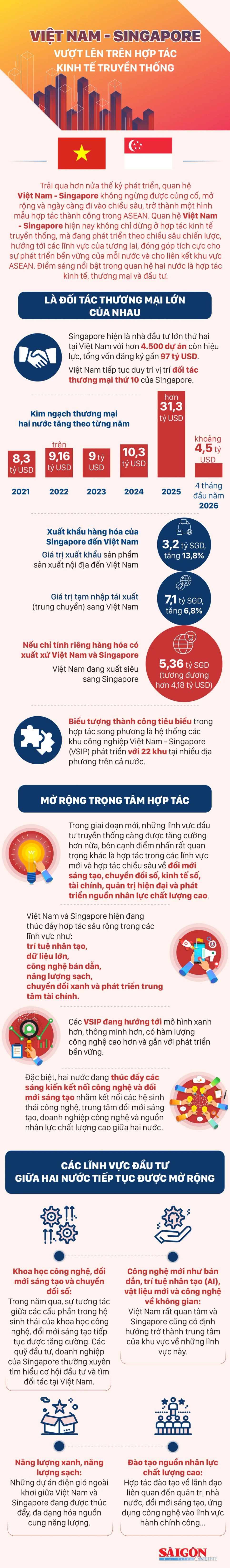 Việt Nam - Singapore: Vượt lên trên hợp tác kinh tế truyền thống