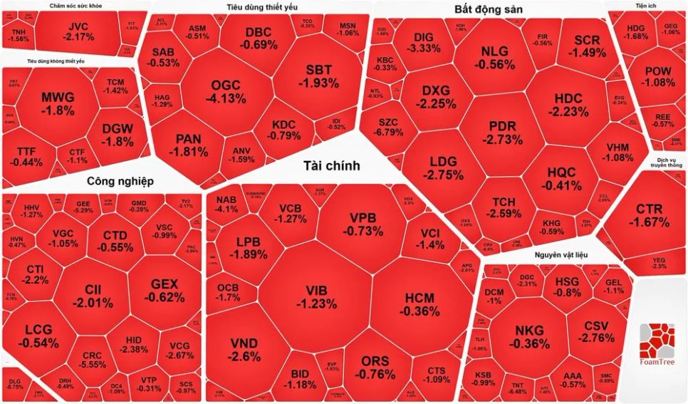 VN-Index giảm phiên thứ 4 liên tiếp VN-Index giảm phiên thứ 4 liên tiếp