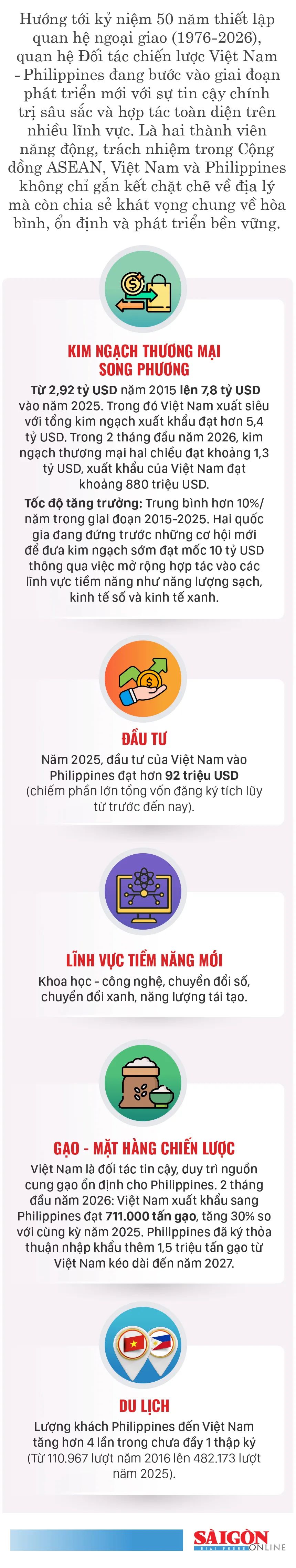 Việt Nam - Philippines: Phát triển mạnh mẽ và thực chất