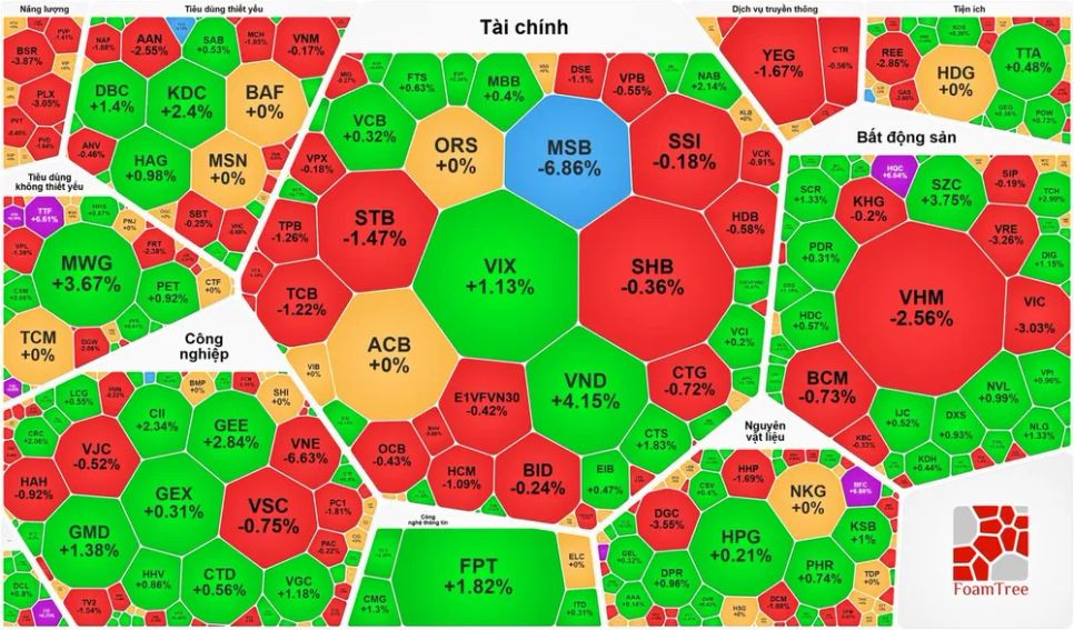 Dòng tiền đứng ngoài thị trường, VN-Index tiếp tục giảm mạnh