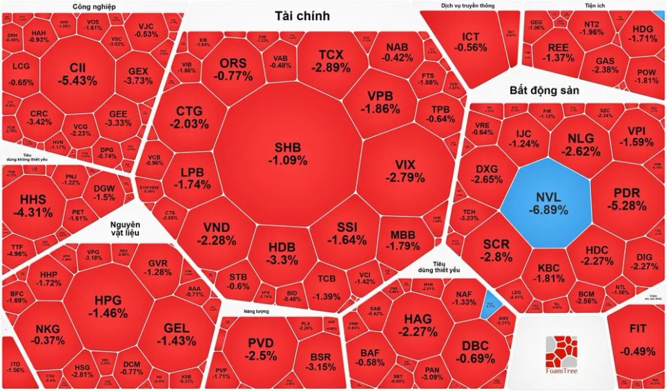 Thị trường chìm trong sắc đỏ