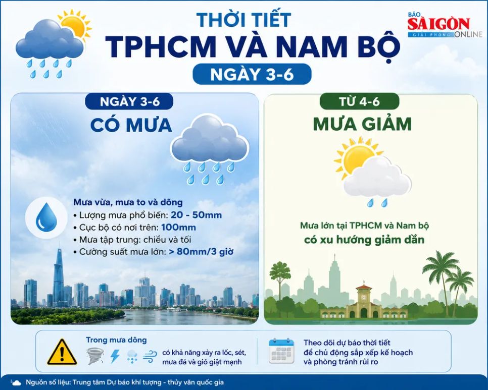 Nam bộ tiếp tục có mưa lớn trong ngày 3-6