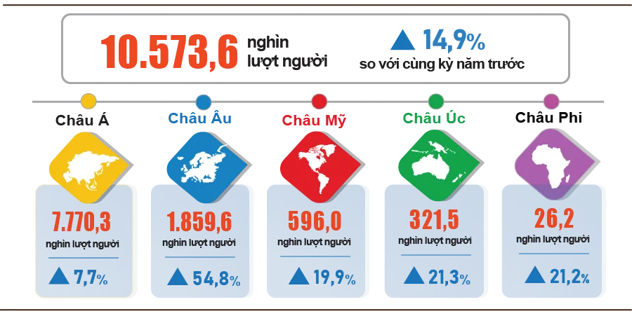 Khách quốc tế đến Việt Nam 5 tháng đầu năm 2026. Nguồn: Cục Thống kê Khách quốc tế đến Việt Nam 5 tháng đầu năm 2026. Nguồn: Cục Thống kê