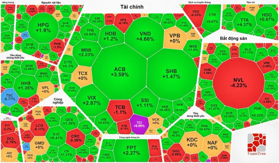 Nhóm cổ phiếu tài chính tăng mạnh