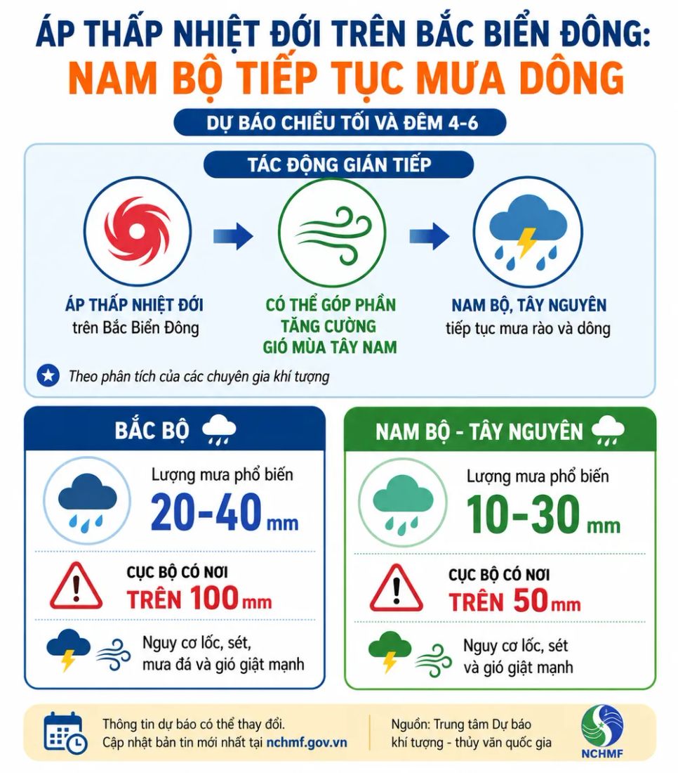 Áp thấp trên biển Đông, Nam bộ tiếp tục mưa to