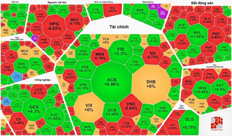 VN-Index tăng sau 7 phiên giảm điểm