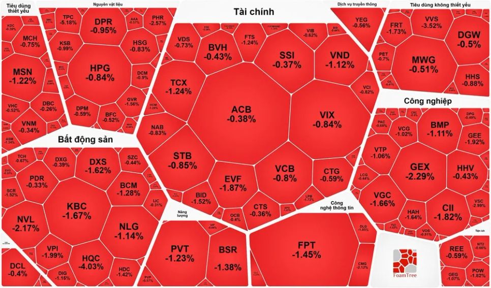 Chứng khoán rơi vào trạng thái “xanh vỏ, đỏ lòng”