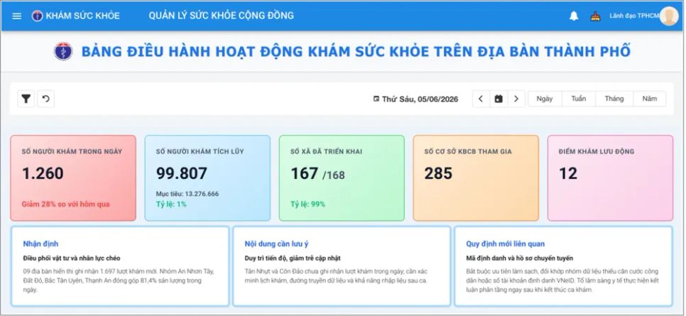 Màn hình Dashboard quản lý hoạt động khám sức khỏe trên địa bàn thành phố