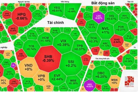 Cổ phiếu bất động sản bứt phá, VN-Index thiết lập đỉnh mới