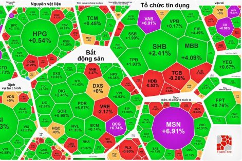 VN-Index chạm mốc 1.600 điểm nhưng "hạ nhiệt" cuối phiên