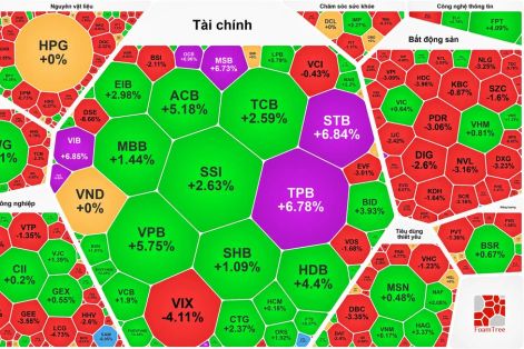 Cổ phiếu ngân hàng tăng trần hàng loạt, VN-Index lại bứt tốc