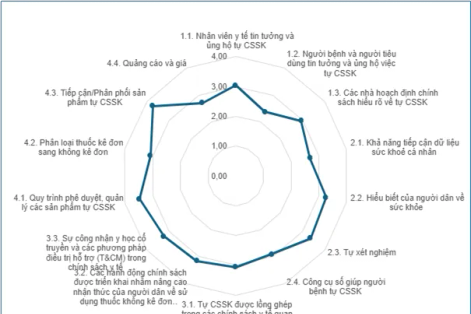 Việt Nam đứng thứ 4/10 quốc gia sẵn sàng tự chăm sóc sức khỏe