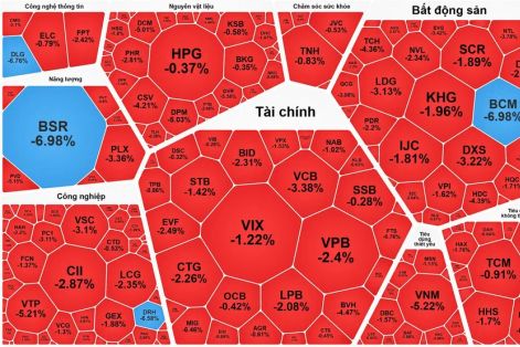 Nhà đầu tư chốt lời, nhóm cổ phiếu dầu khí lao dốc