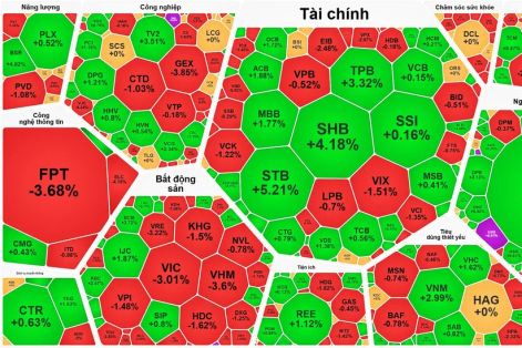 Nhóm cổ phiếu trụ giảm sâu, VN-Index quay đầu giảm