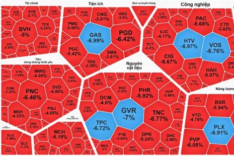 Cuối phiên giao dịch ngày 5-3, VN-Index quay đầu giảm