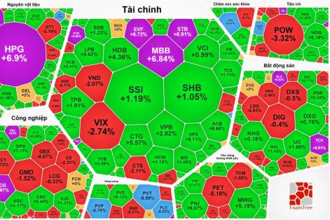VN-Index tăng gần 63 điểm sau đó “hạ nhiệt”