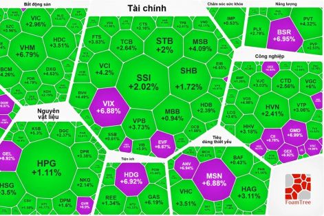 Nhóm dầu khí “trở lại”, VN-Index phục hồi mạnh phiên thứ 2