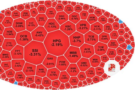 VN-Index quay đầu giảm sau 2 phiên phục hồi