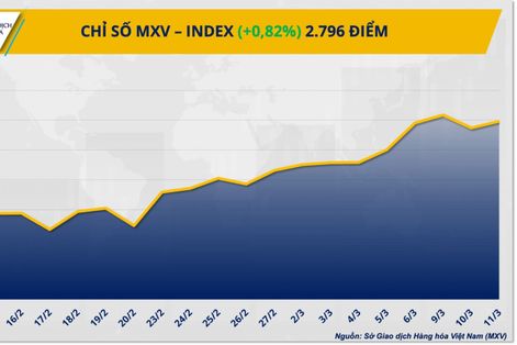 Giá dầu bật tăng gần 5%, MXV-Index nhích lên