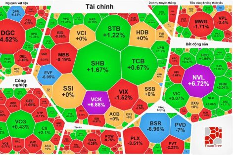 Cổ phiếu bất động sản đồng loạt tăng