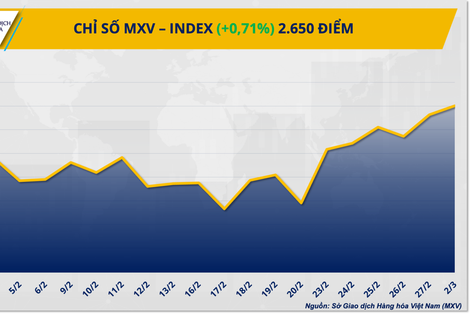 Giá đậu tương lao dốc, thị trường nông sản chịu áp lực bán mạnh