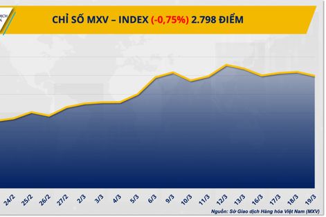Kim loại chìm trong sắc đỏ, cà phê hưởng lợi từ nguồn cung thắt chặt