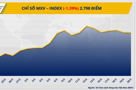 Thị trường hàng hóa phân hóa, kim loại giảm sâu, cà phê tăng mạnh