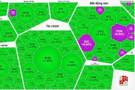 Cổ phiếu bất động sản bứt phá, VN-Index vượt xa 1.650 điểm