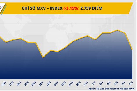 Nhóm năng lượng suy yếu, thị trường hàng hóa chìm trong sắc đỏ
