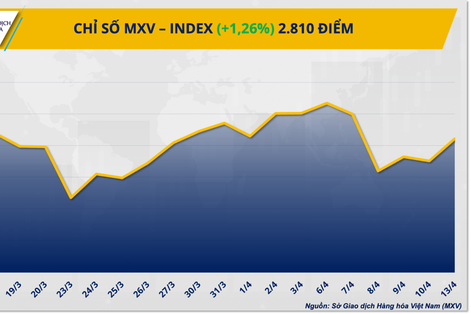 Lo ngại nguồn cung, giá dầu và kim loại đồng loạt đi lên