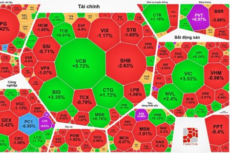 VN-Index giảm hơn 17 điểm