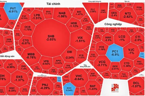 VN-Index tăng gần 23 điểm nhưng thị trường chìm trong sắc đỏ