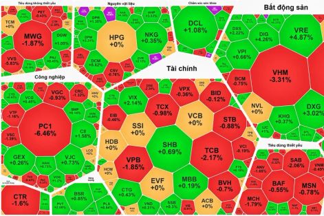 VN-Index giảm sâu trước kỳ nghỉ lễ