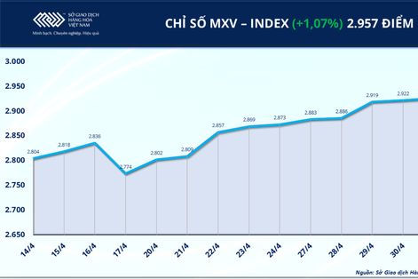 Thị trường hàng hóa khởi sắc, MXV-Index tiến sát mốc 3.000 điểm