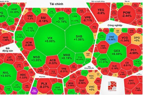 VN-Index lập đỉnh phiên thứ 2