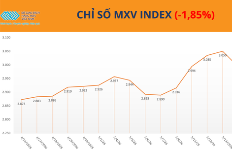 Thị trường hàng hóa hạ nhiệt, MXV-Index rời đỉnh lịch sử