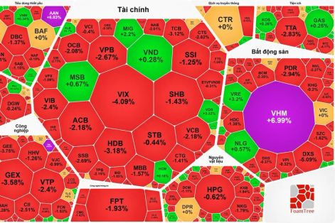 VN-Index giảm liên tiếp phiên thứ 3