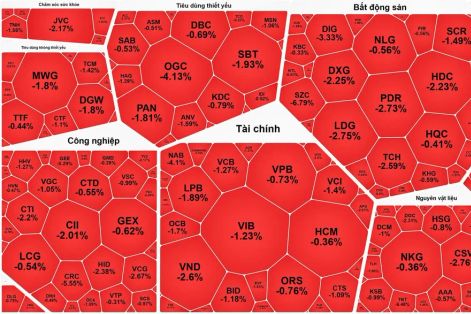 VN-Index giảm phiên thứ 4 liên tiếp