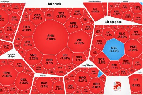 Thị trường chìm trong sắc đỏ, VN-Index giảm phiên thứ 6 liên tục