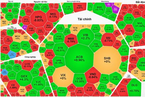 VN-Index tăng sau 7 phiên giảm điểm