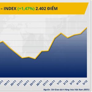 MXV-Index vượt 2.400 điểm nhờ lực đẩy từ thị trường kim loại - Đầu Tư ...