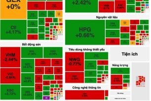 Thanh khoản tiếp tục giảm, nhóm cổ phiếu tiêu dùng và công nghiệp khởi sắc