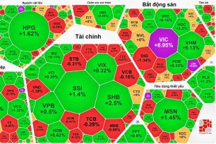 Khối ngoại vẫn miệt mài gom hàng, VN-Index lập đỉnh phiên thứ 6