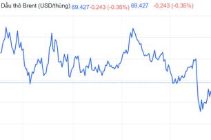 Giá dầu thế giới lao dốc sau khi OPEC+ tăng mạnh sản lượng