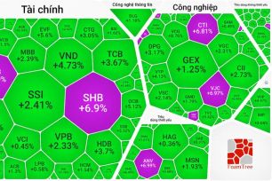 VN-Index tăng vượt mốc 1.528 điểm